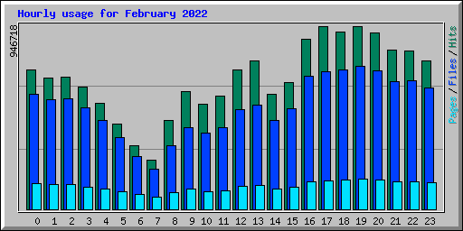 Hourly usage for February 2022